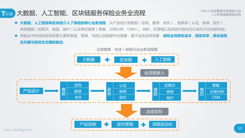保险大数据